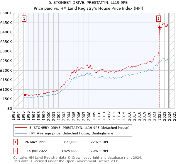 5, STONEBY DRIVE, PRESTATYN, LL19 9PE: Price paid vs HM Land Registry's House Price Index