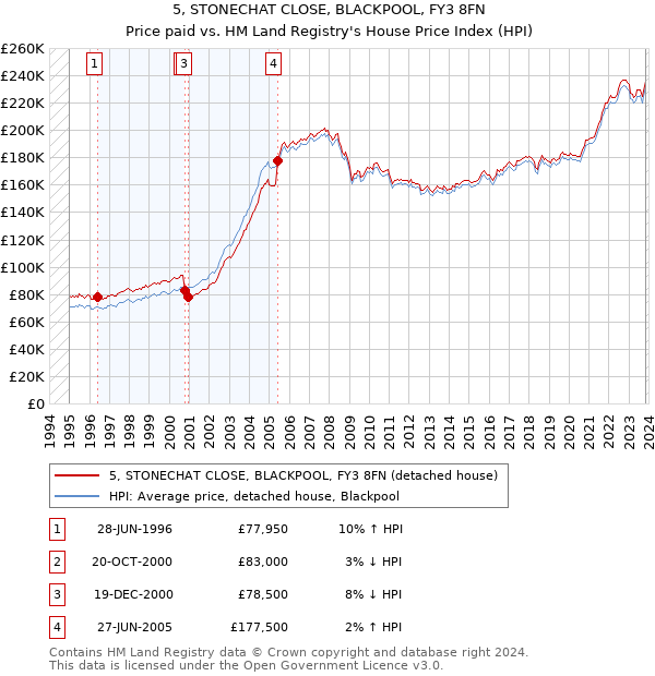 5, STONECHAT CLOSE, BLACKPOOL, FY3 8FN: Price paid vs HM Land Registry's House Price Index