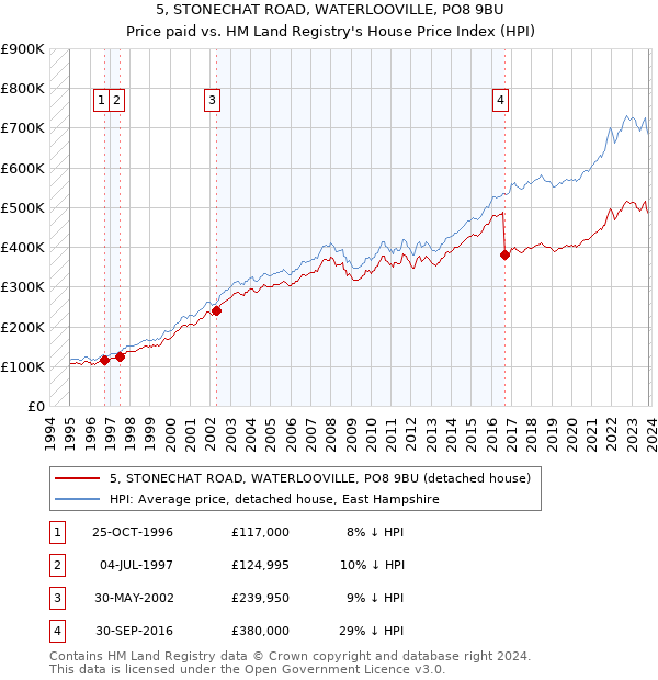 5, STONECHAT ROAD, WATERLOOVILLE, PO8 9BU: Price paid vs HM Land Registry's House Price Index