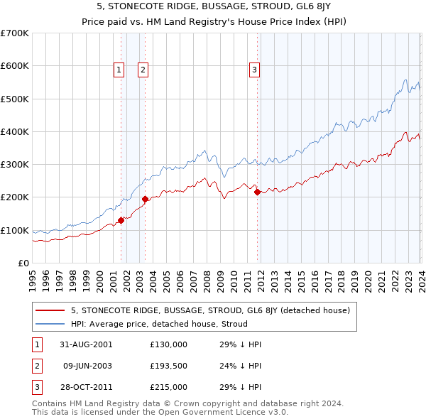 5, STONECOTE RIDGE, BUSSAGE, STROUD, GL6 8JY: Price paid vs HM Land Registry's House Price Index