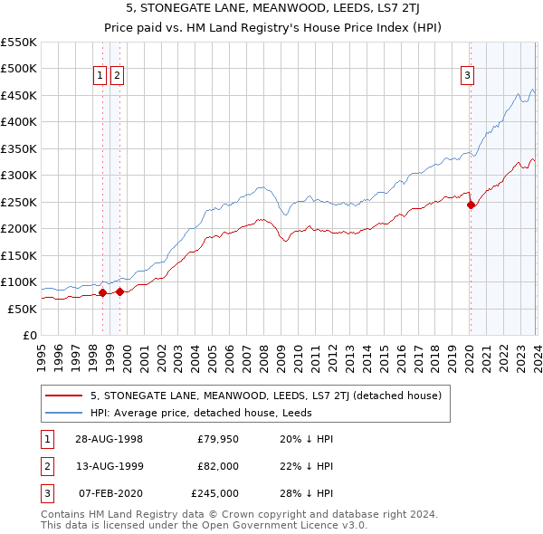 5, STONEGATE LANE, MEANWOOD, LEEDS, LS7 2TJ: Price paid vs HM Land Registry's House Price Index