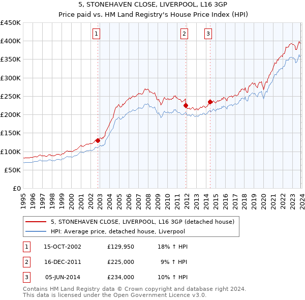 5, STONEHAVEN CLOSE, LIVERPOOL, L16 3GP: Price paid vs HM Land Registry's House Price Index