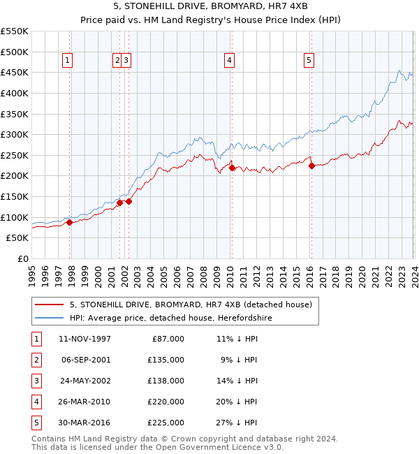 5, STONEHILL DRIVE, BROMYARD, HR7 4XB: Price paid vs HM Land Registry's House Price Index