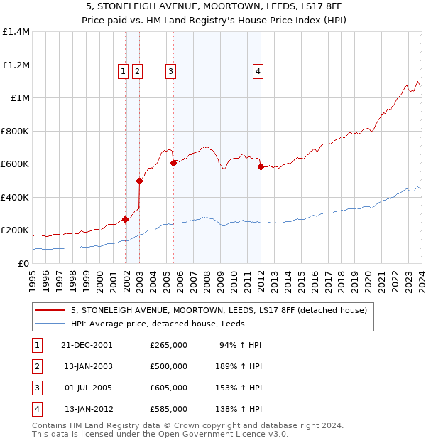 5, STONELEIGH AVENUE, MOORTOWN, LEEDS, LS17 8FF: Price paid vs HM Land Registry's House Price Index