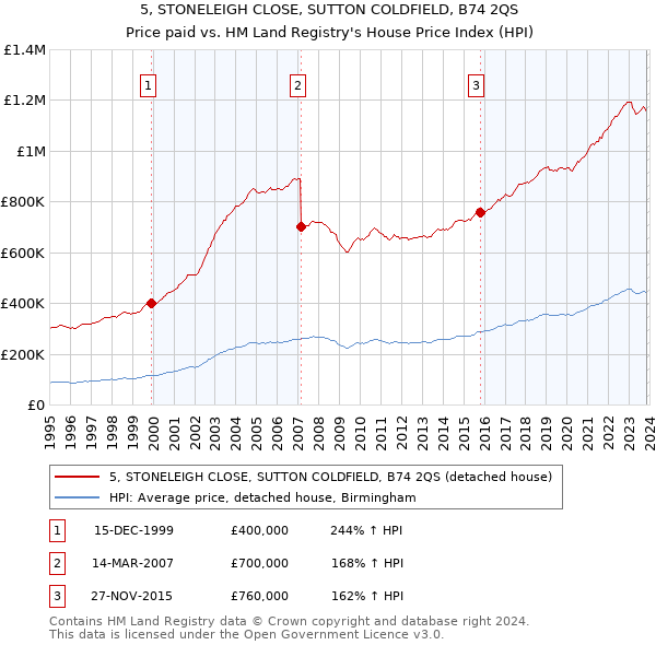 5, STONELEIGH CLOSE, SUTTON COLDFIELD, B74 2QS: Price paid vs HM Land Registry's House Price Index