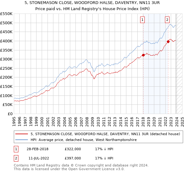 5, STONEMASON CLOSE, WOODFORD HALSE, DAVENTRY, NN11 3UR: Price paid vs HM Land Registry's House Price Index