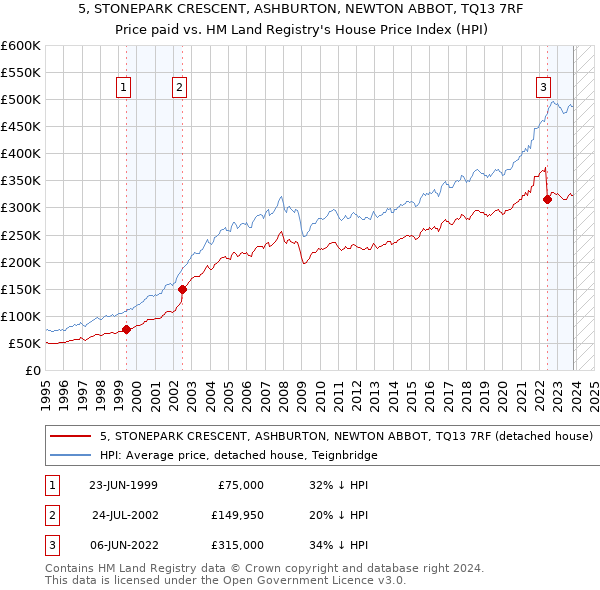 5, STONEPARK CRESCENT, ASHBURTON, NEWTON ABBOT, TQ13 7RF: Price paid vs HM Land Registry's House Price Index