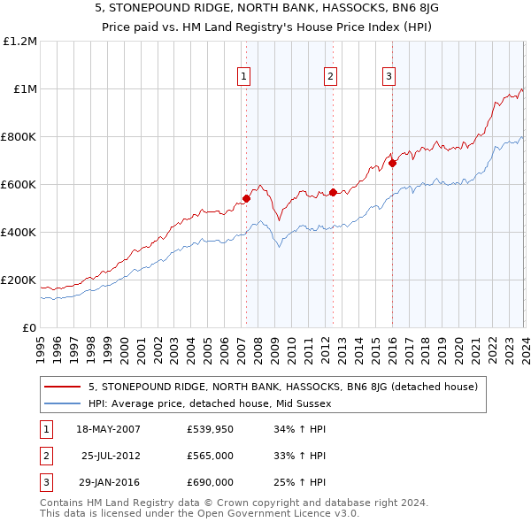 5, STONEPOUND RIDGE, NORTH BANK, HASSOCKS, BN6 8JG: Price paid vs HM Land Registry's House Price Index