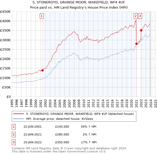 5, STONEROYD, GRANGE MOOR, WAKEFIELD, WF4 4UF: Price paid vs HM Land Registry's House Price Index