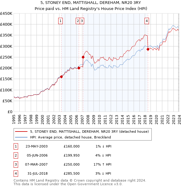 5, STONEY END, MATTISHALL, DEREHAM, NR20 3RY: Price paid vs HM Land Registry's House Price Index