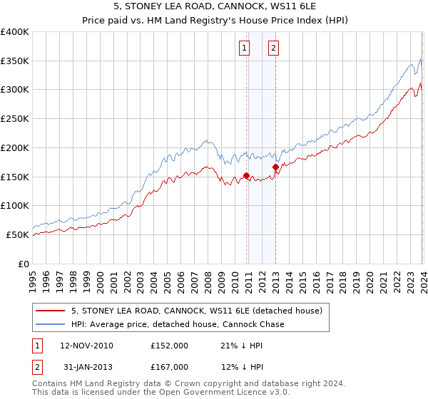 5, STONEY LEA ROAD, CANNOCK, WS11 6LE: Price paid vs HM Land Registry's House Price Index