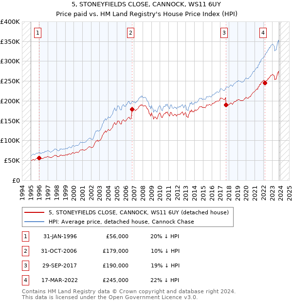 5, STONEYFIELDS CLOSE, CANNOCK, WS11 6UY: Price paid vs HM Land Registry's House Price Index