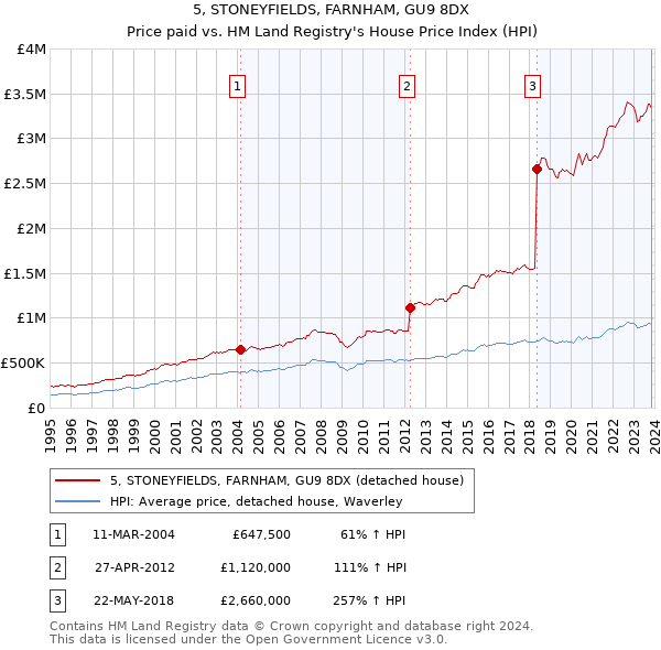 5, STONEYFIELDS, FARNHAM, GU9 8DX: Price paid vs HM Land Registry's House Price Index