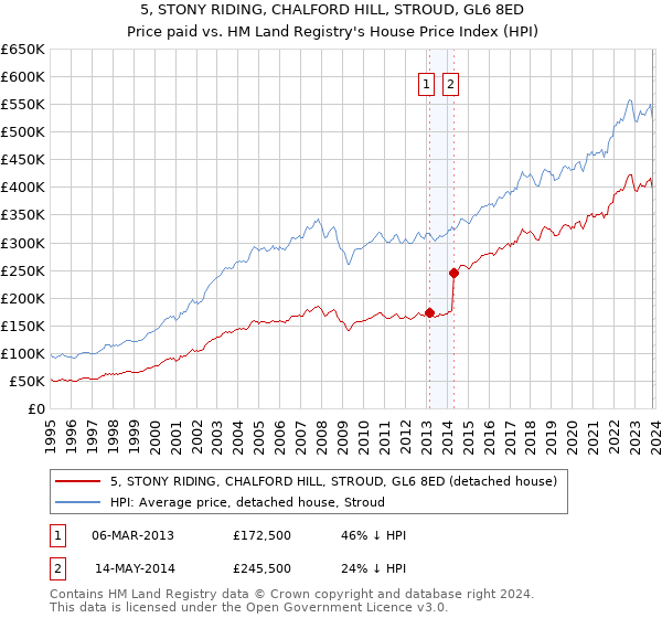5, STONY RIDING, CHALFORD HILL, STROUD, GL6 8ED: Price paid vs HM Land Registry's House Price Index
