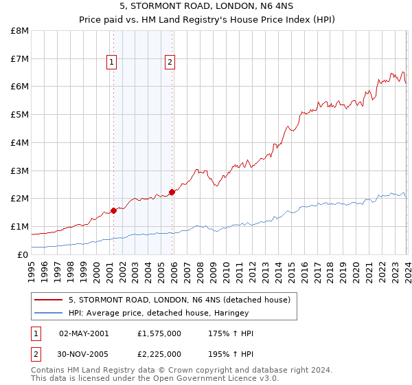 5, STORMONT ROAD, LONDON, N6 4NS: Price paid vs HM Land Registry's House Price Index