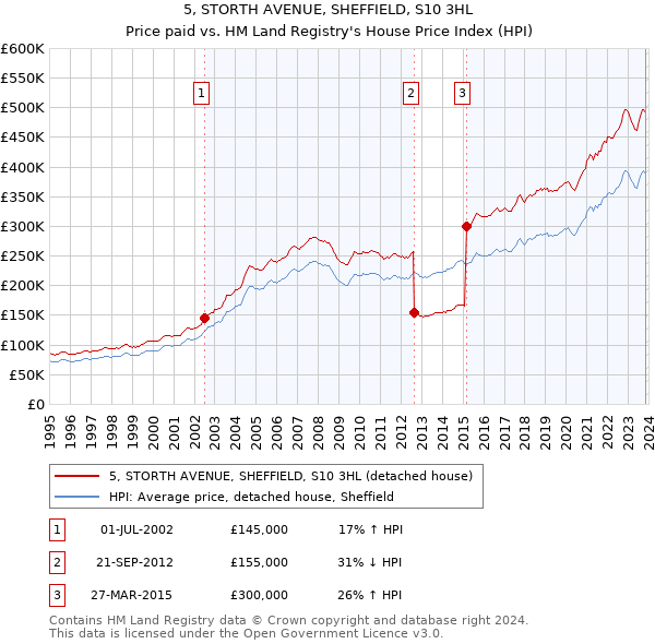5, STORTH AVENUE, SHEFFIELD, S10 3HL: Price paid vs HM Land Registry's House Price Index