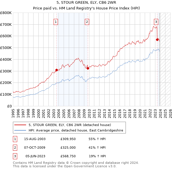 5, STOUR GREEN, ELY, CB6 2WR: Price paid vs HM Land Registry's House Price Index