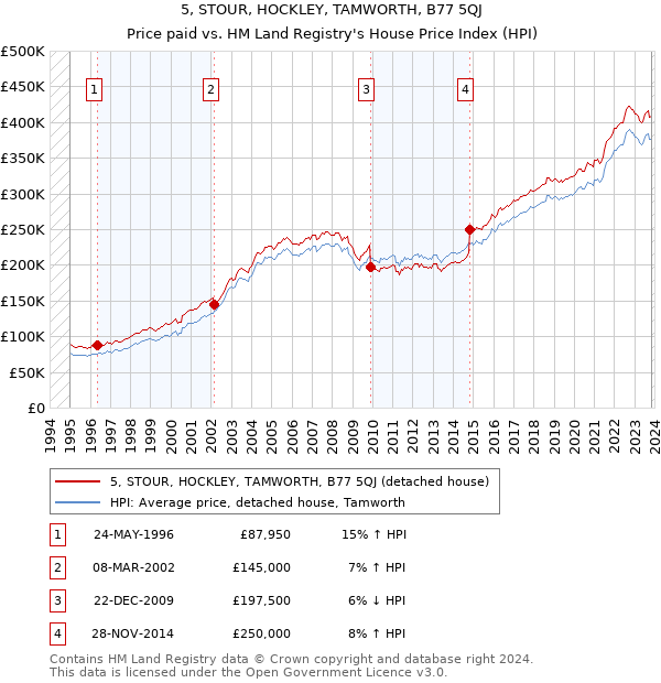 5, STOUR, HOCKLEY, TAMWORTH, B77 5QJ: Price paid vs HM Land Registry's House Price Index