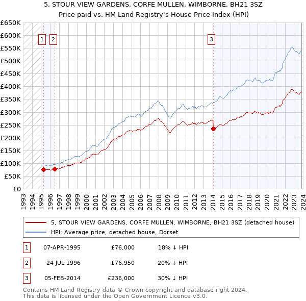 5, STOUR VIEW GARDENS, CORFE MULLEN, WIMBORNE, BH21 3SZ: Price paid vs HM Land Registry's House Price Index