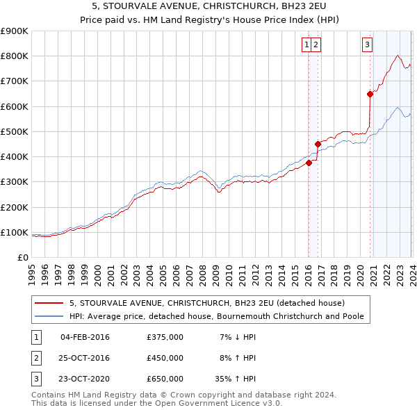 5, STOURVALE AVENUE, CHRISTCHURCH, BH23 2EU: Price paid vs HM Land Registry's House Price Index