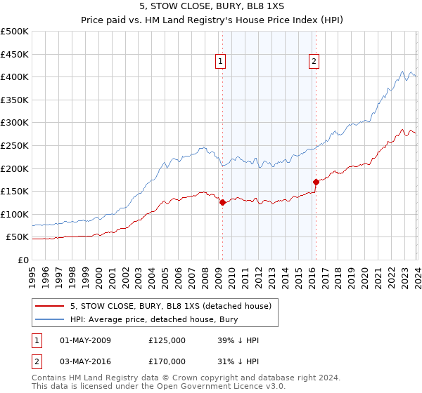 5, STOW CLOSE, BURY, BL8 1XS: Price paid vs HM Land Registry's House Price Index