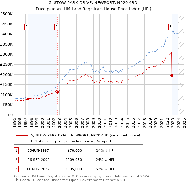 5, STOW PARK DRIVE, NEWPORT, NP20 4BD: Price paid vs HM Land Registry's House Price Index