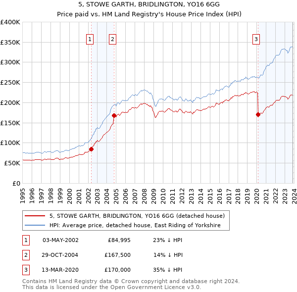 5, STOWE GARTH, BRIDLINGTON, YO16 6GG: Price paid vs HM Land Registry's House Price Index