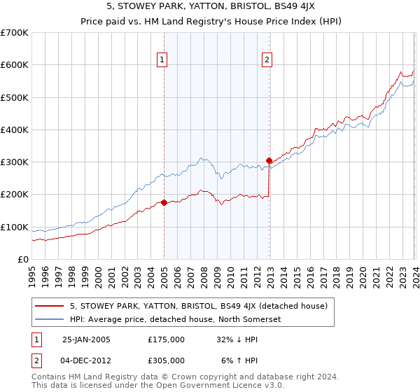 5, STOWEY PARK, YATTON, BRISTOL, BS49 4JX: Price paid vs HM Land Registry's House Price Index