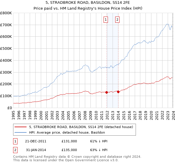 5, STRADBROKE ROAD, BASILDON, SS14 2FE: Price paid vs HM Land Registry's House Price Index