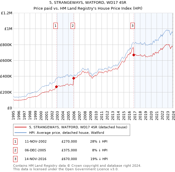 5, STRANGEWAYS, WATFORD, WD17 4SR: Price paid vs HM Land Registry's House Price Index