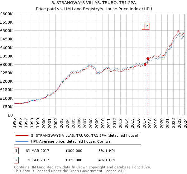 5, STRANGWAYS VILLAS, TRURO, TR1 2PA: Price paid vs HM Land Registry's House Price Index