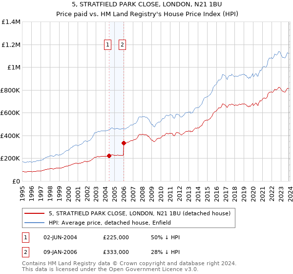 5, STRATFIELD PARK CLOSE, LONDON, N21 1BU: Price paid vs HM Land Registry's House Price Index