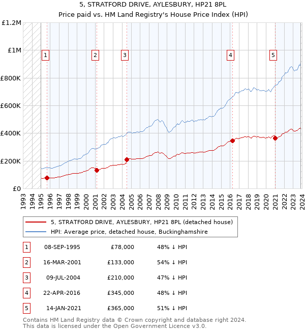 5, STRATFORD DRIVE, AYLESBURY, HP21 8PL: Price paid vs HM Land Registry's House Price Index