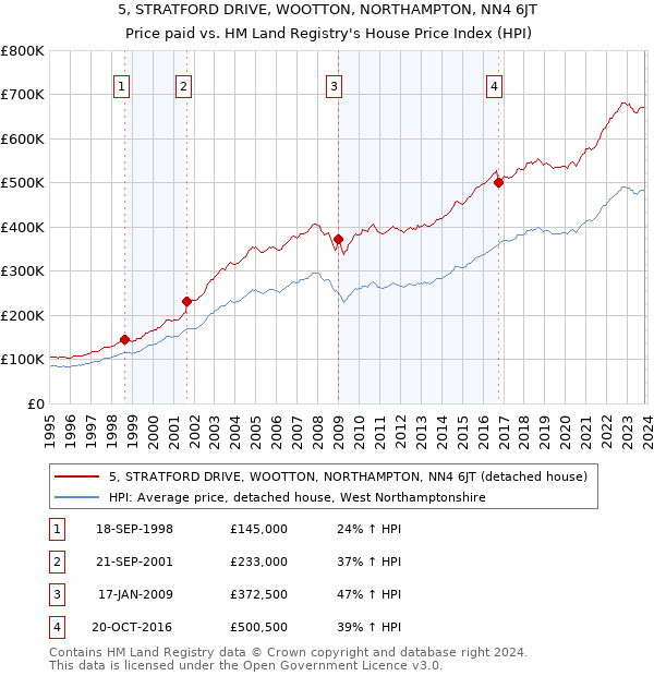 5, STRATFORD DRIVE, WOOTTON, NORTHAMPTON, NN4 6JT: Price paid vs HM Land Registry's House Price Index