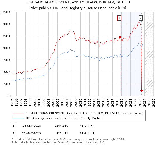 5, STRAUGHAN CRESCENT, AYKLEY HEADS, DURHAM, DH1 5JU: Price paid vs HM Land Registry's House Price Index