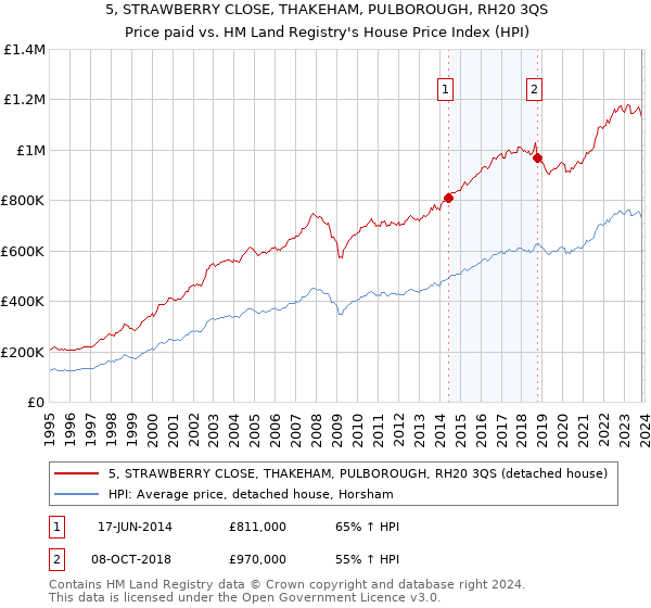 5, STRAWBERRY CLOSE, THAKEHAM, PULBOROUGH, RH20 3QS: Price paid vs HM Land Registry's House Price Index