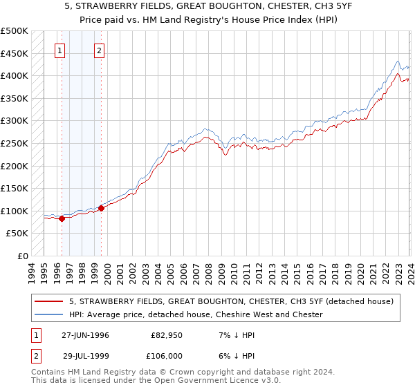 5, STRAWBERRY FIELDS, GREAT BOUGHTON, CHESTER, CH3 5YF: Price paid vs HM Land Registry's House Price Index