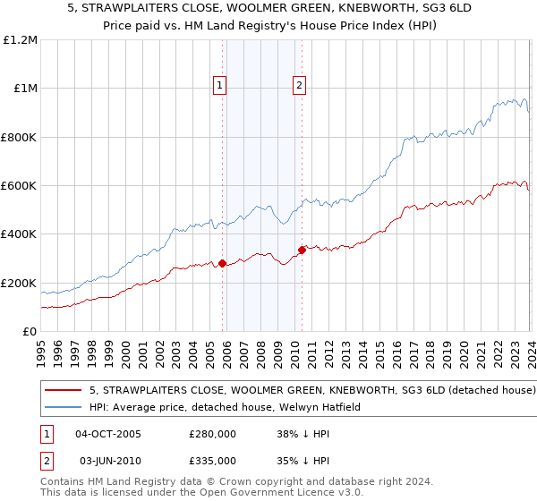 5, STRAWPLAITERS CLOSE, WOOLMER GREEN, KNEBWORTH, SG3 6LD: Price paid vs HM Land Registry's House Price Index