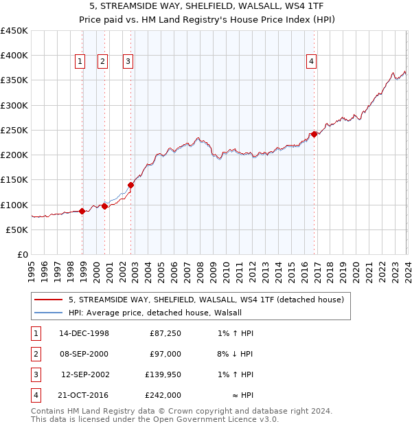 5, STREAMSIDE WAY, SHELFIELD, WALSALL, WS4 1TF: Price paid vs HM Land Registry's House Price Index