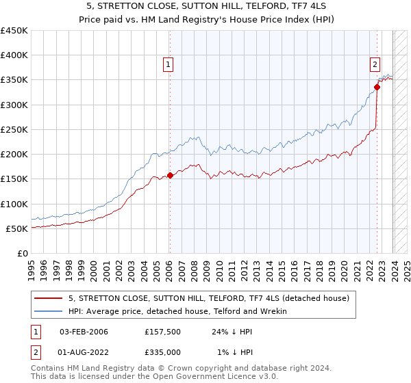 5, STRETTON CLOSE, SUTTON HILL, TELFORD, TF7 4LS: Price paid vs HM Land Registry's House Price Index