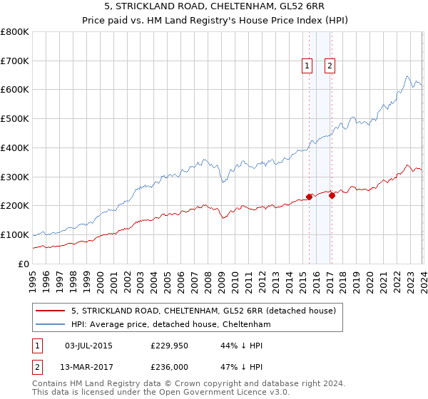5, STRICKLAND ROAD, CHELTENHAM, GL52 6RR: Price paid vs HM Land Registry's House Price Index