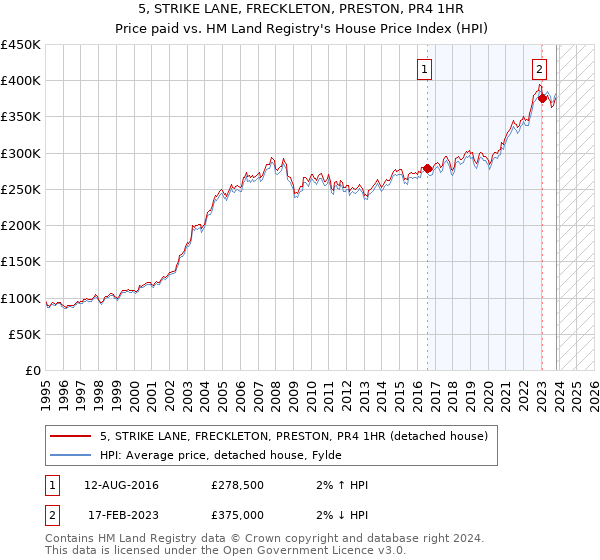 5, STRIKE LANE, FRECKLETON, PRESTON, PR4 1HR: Price paid vs HM Land Registry's House Price Index