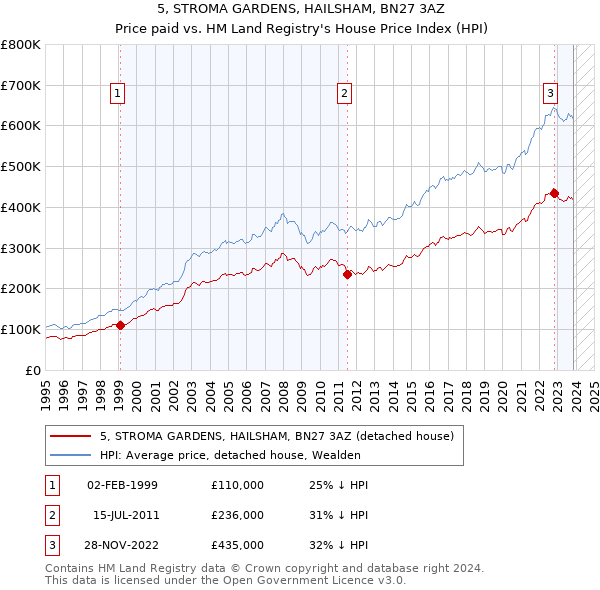 5, STROMA GARDENS, HAILSHAM, BN27 3AZ: Price paid vs HM Land Registry's House Price Index