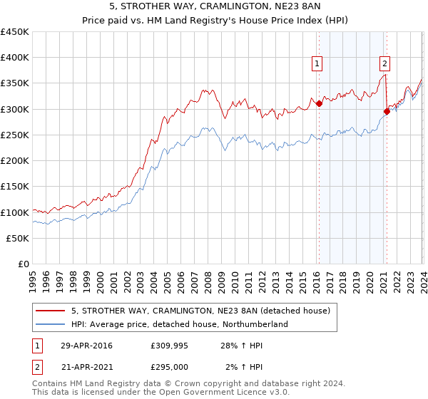 5, STROTHER WAY, CRAMLINGTON, NE23 8AN: Price paid vs HM Land Registry's House Price Index