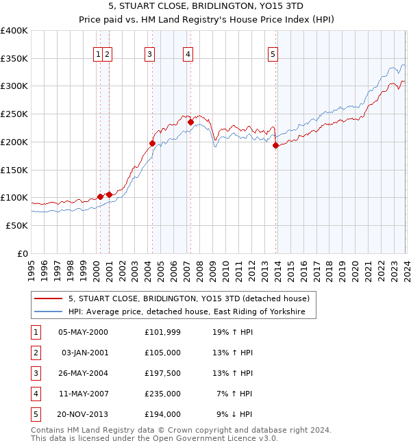 5, STUART CLOSE, BRIDLINGTON, YO15 3TD: Price paid vs HM Land Registry's House Price Index