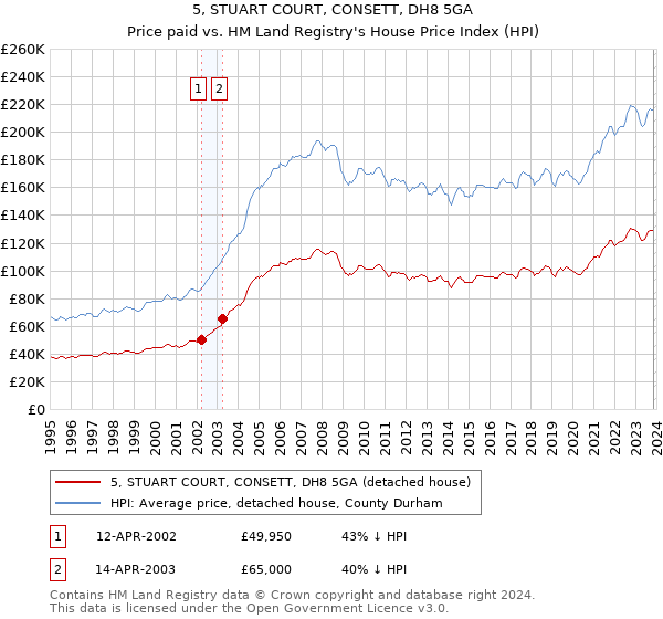 5, STUART COURT, CONSETT, DH8 5GA: Price paid vs HM Land Registry's House Price Index