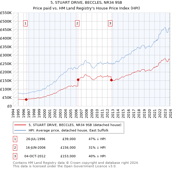 5, STUART DRIVE, BECCLES, NR34 9SB: Price paid vs HM Land Registry's House Price Index