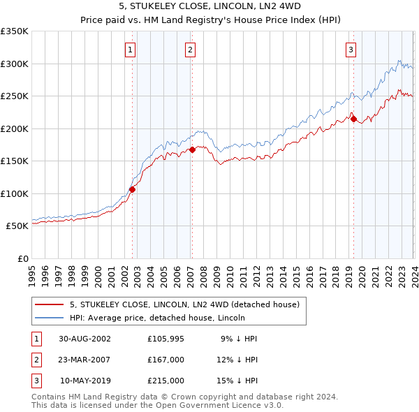 5, STUKELEY CLOSE, LINCOLN, LN2 4WD: Price paid vs HM Land Registry's House Price Index