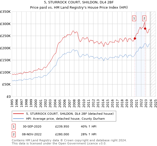 5, STURROCK COURT, SHILDON, DL4 2BF: Price paid vs HM Land Registry's House Price Index