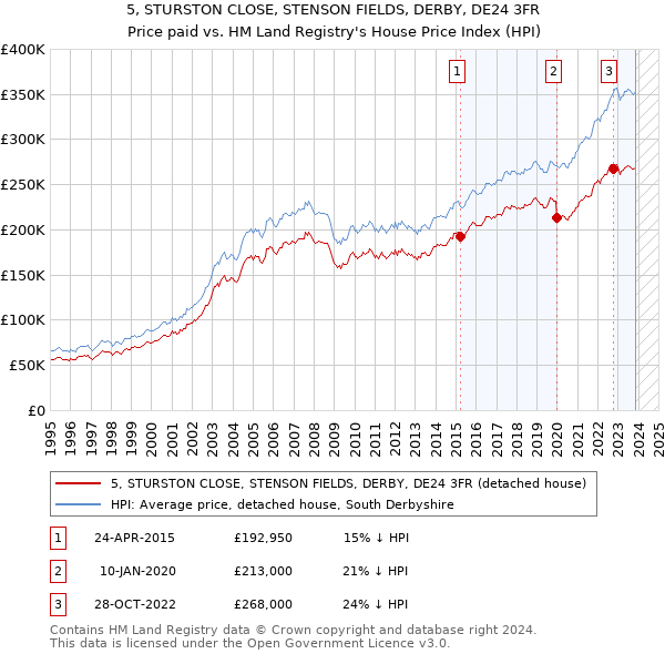 5, STURSTON CLOSE, STENSON FIELDS, DERBY, DE24 3FR: Price paid vs HM Land Registry's House Price Index